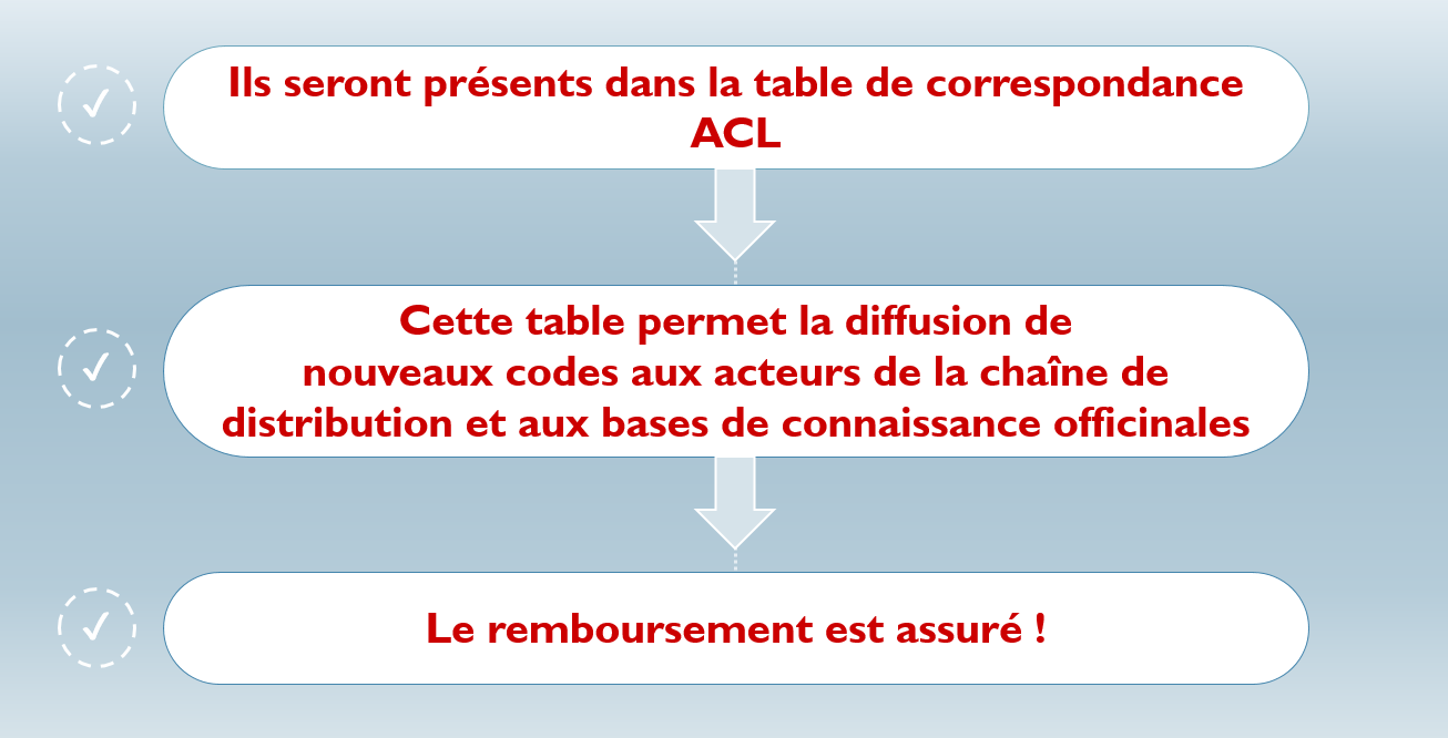 Acl Flash Info Diffusion De Vos Codes Lpp Comment A Marche